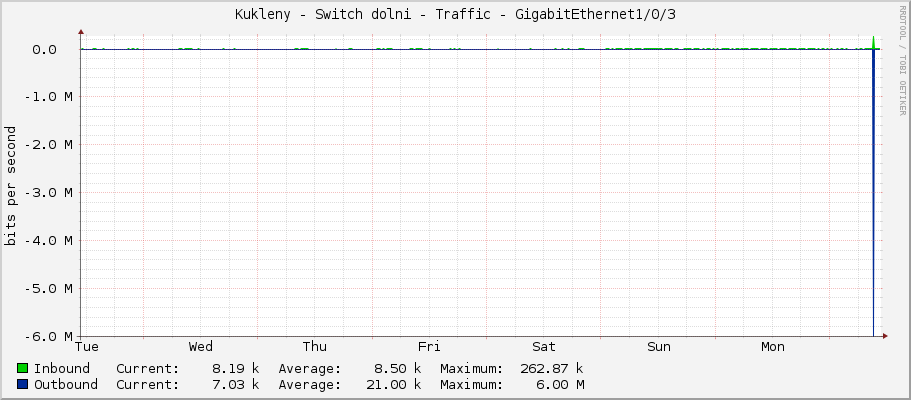 Kukleny - Switch dolni - Traffic - GigabitEthernet1/0/3