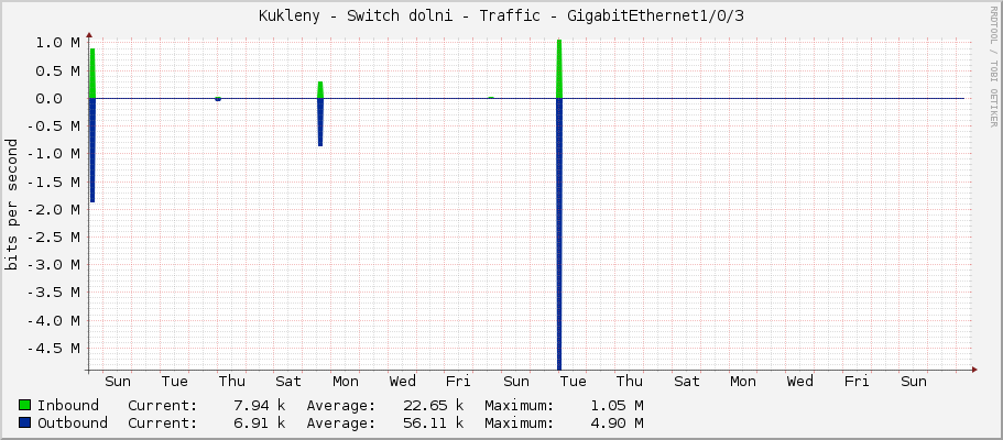 Kukleny - Switch dolni - Traffic - GigabitEthernet1/0/3