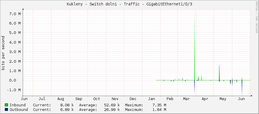 Kukleny - Switch dolni - Traffic - GigabitEthernet1/0/3