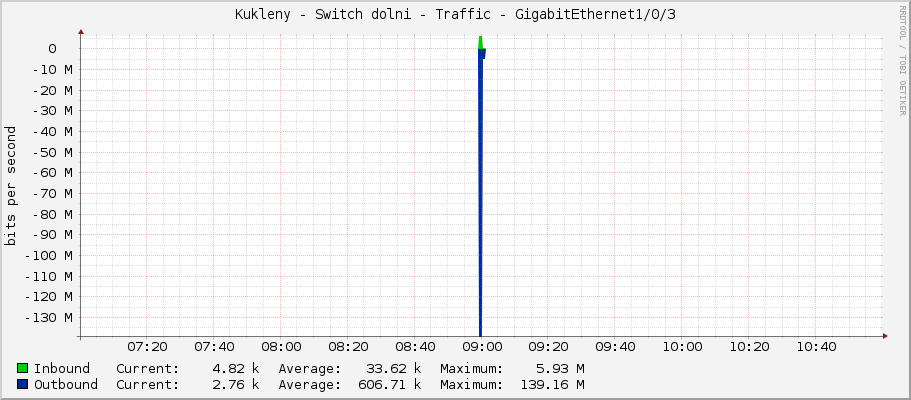 Kukleny - Switch dolni - Traffic - GigabitEthernet1/0/3