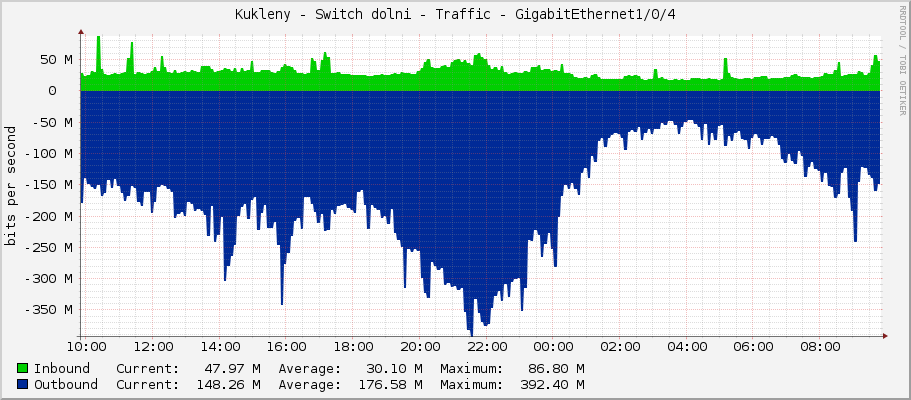 Kukleny - Switch dolni - Traffic - GigabitEthernet1/0/4