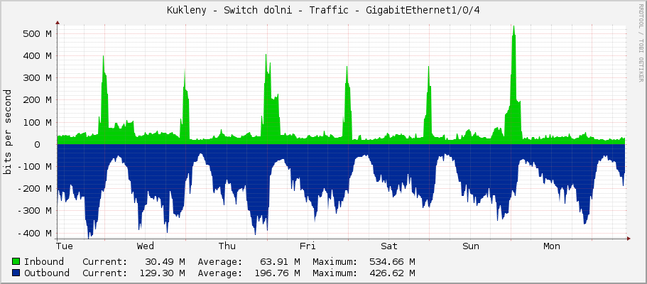 Kukleny - Switch dolni - Traffic - GigabitEthernet1/0/4