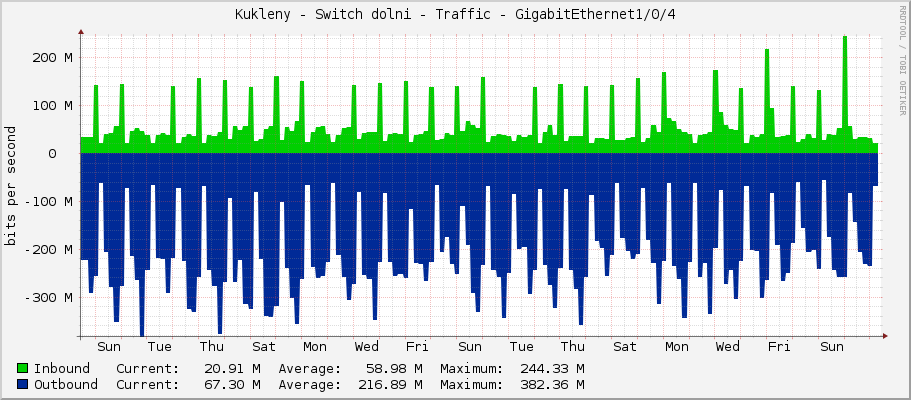 Kukleny - Switch dolni - Traffic - GigabitEthernet1/0/4