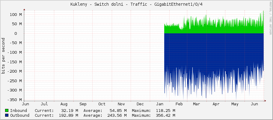 Kukleny - Switch dolni - Traffic - GigabitEthernet1/0/4