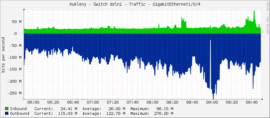 Kukleny - Switch dolni - Traffic - GigabitEthernet1/0/4