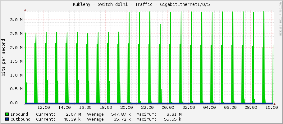 Kukleny - Switch dolni - Traffic - GigabitEthernet1/0/5