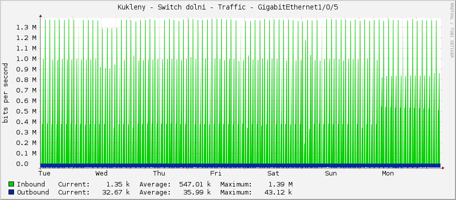 Kukleny - Switch dolni - Traffic - GigabitEthernet1/0/5