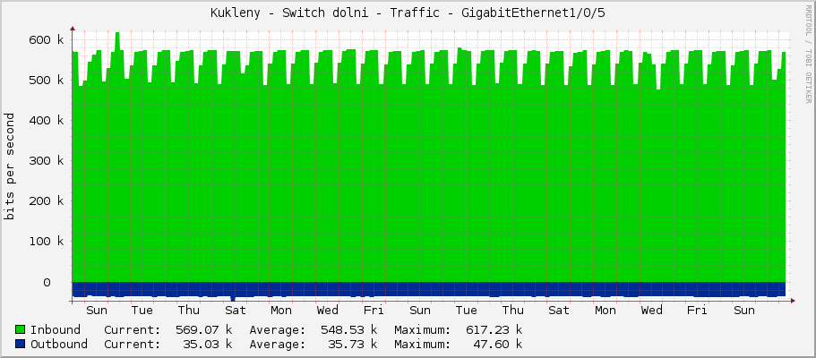 Kukleny - Switch dolni - Traffic - GigabitEthernet1/0/5