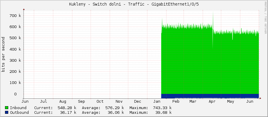 Kukleny - Switch dolni - Traffic - GigabitEthernet1/0/5
