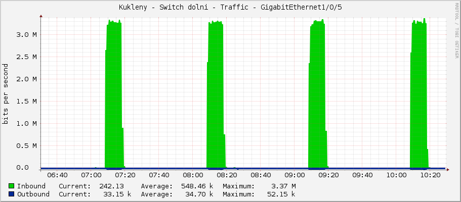 Kukleny - Switch dolni - Traffic - GigabitEthernet1/0/5