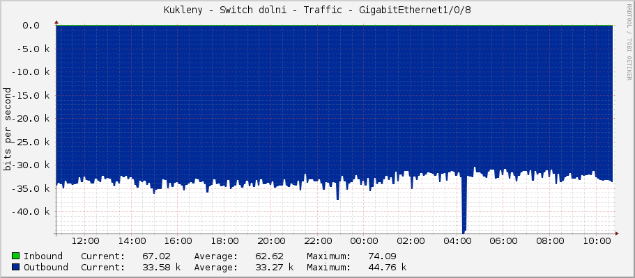 Kukleny - Switch dolni - Traffic - GigabitEthernet1/0/8