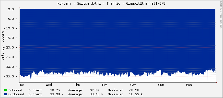 Kukleny - Switch dolni - Traffic - GigabitEthernet1/0/8