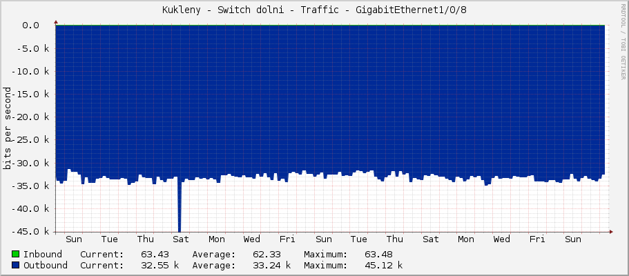 Kukleny - Switch dolni - Traffic - GigabitEthernet1/0/8