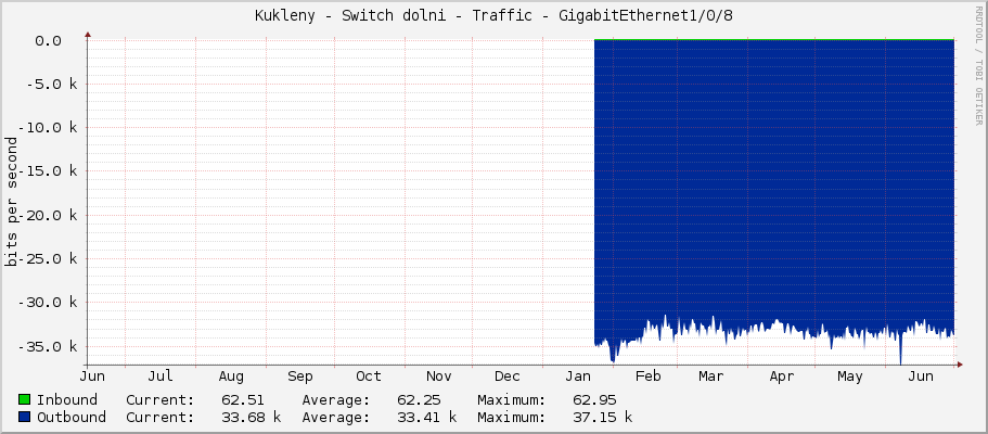 Kukleny - Switch dolni - Traffic - GigabitEthernet1/0/8