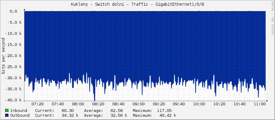 Kukleny - Switch dolni - Traffic - GigabitEthernet1/0/8