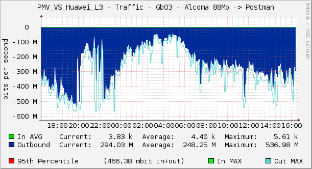 PMV_VS_Huawei_L3 - Traffic - Gb03 - Alcoma 88Mb -> Postman