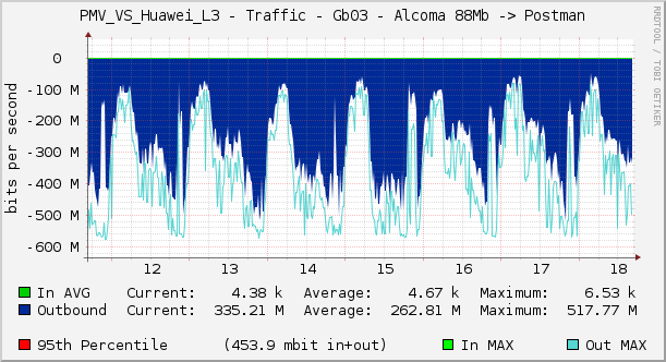 PMV_VS_Huawei_L3 - Traffic - Gb03 - Alcoma 88Mb -> Postman
