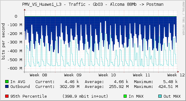 PMV_VS_Huawei_L3 - Traffic - Gb03 - Alcoma 88Mb -> Postman