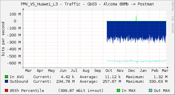 PMV_VS_Huawei_L3 - Traffic - Gb03 - Alcoma 88Mb -> Postman