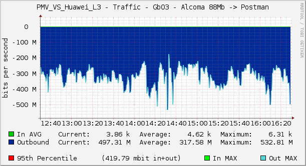 PMV_VS_Huawei_L3 - Traffic - Gb03 - Alcoma 88Mb -> Postman