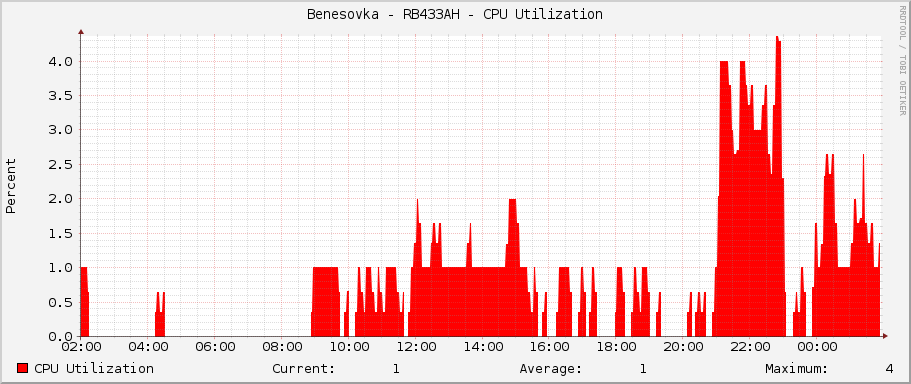 Benesovka - RB433AH - CPU Utilization