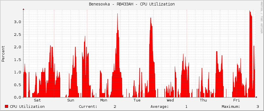 Benesovka - RB433AH - CPU Utilization