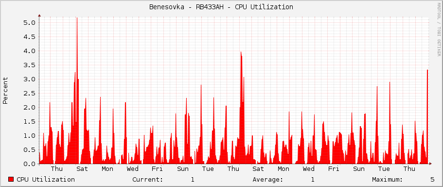 Benesovka - RB433AH - CPU Utilization