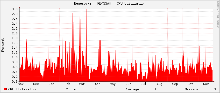 Benesovka - RB433AH - CPU Utilization