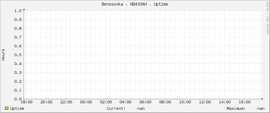 Benesovka - RB433AH - Uptime