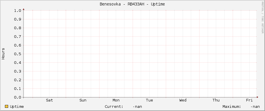 Benesovka - RB433AH - Uptime