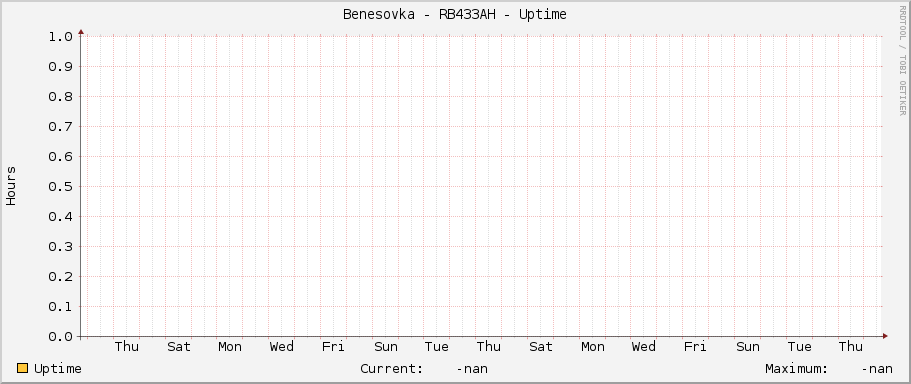 Benesovka - RB433AH - Uptime