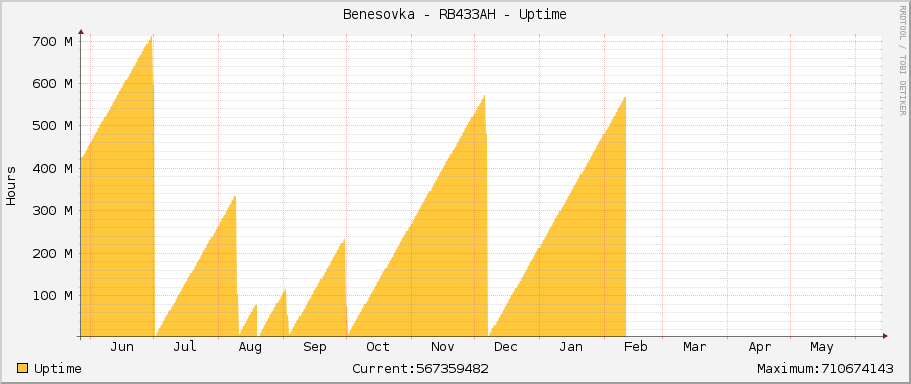 Benesovka - RB433AH - Uptime