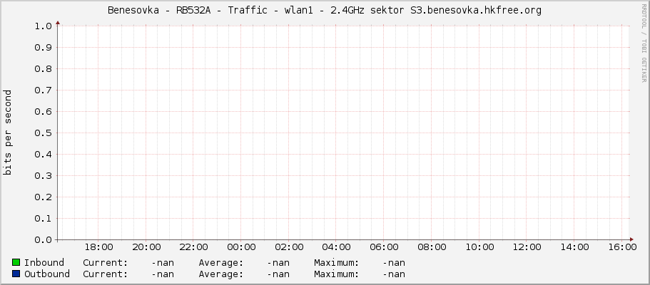 Benesovka - RB532A - Traffic - wlan1 - 2.4GHz sektor S3.benesovka.hkfree.org