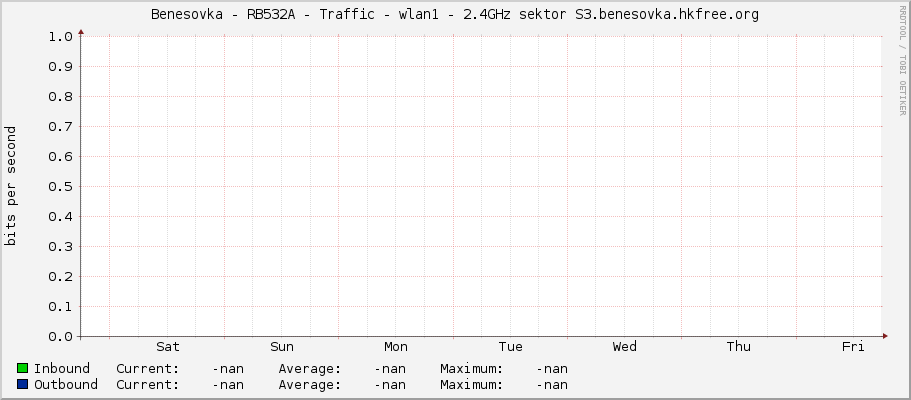 Benesovka - RB532A - Traffic - wlan1 - 2.4GHz sektor S3.benesovka.hkfree.org