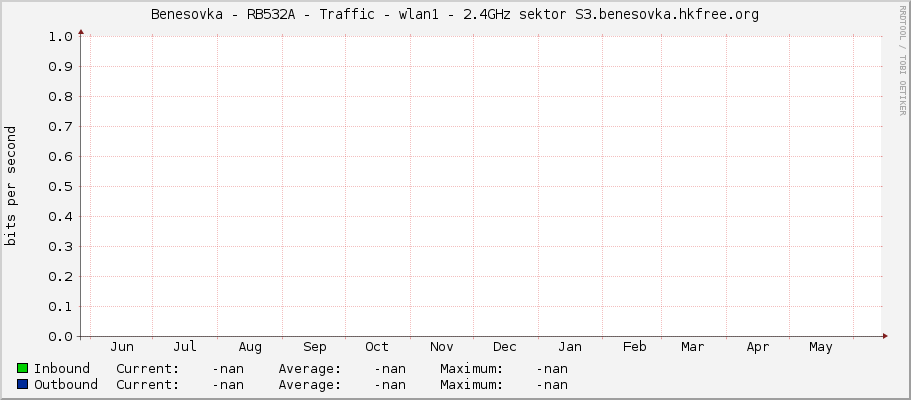 Benesovka - RB532A - Traffic - wlan1 - 2.4GHz sektor S3.benesovka.hkfree.org