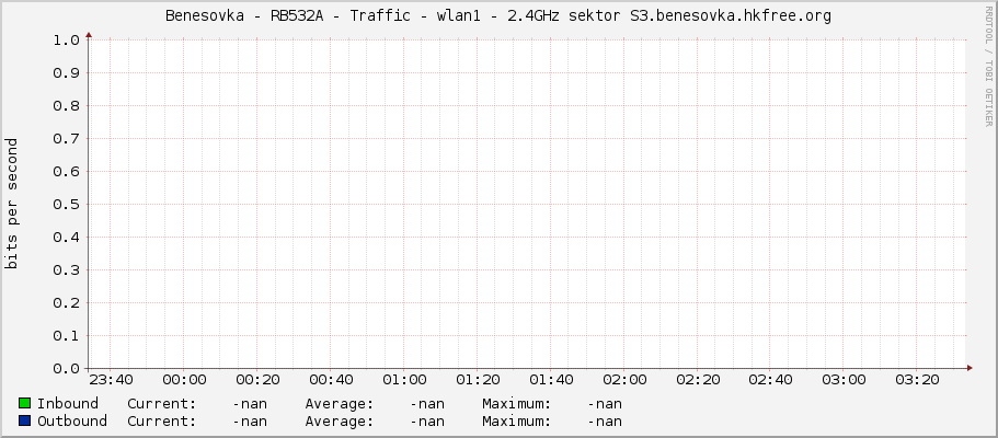 Benesovka - RB532A - Traffic - wlan1 - 2.4GHz sektor S3.benesovka.hkfree.org