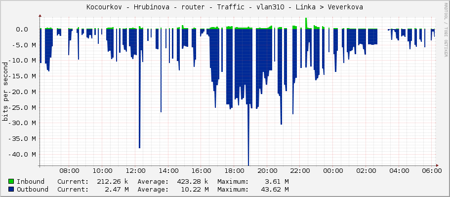 Kocourkov - Hrubinova - router - Traffic - vlan310 - Linka –> Veverkova