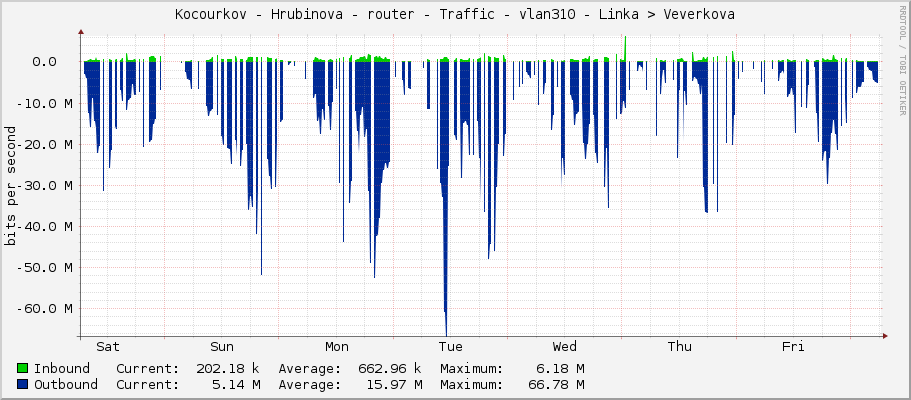 Kocourkov - Hrubinova - router - Traffic - vlan310 - Linka –> Veverkova