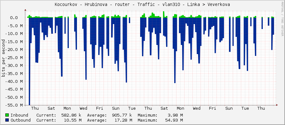 Kocourkov - Hrubinova - router - Traffic - vlan310 - Linka –> Veverkova