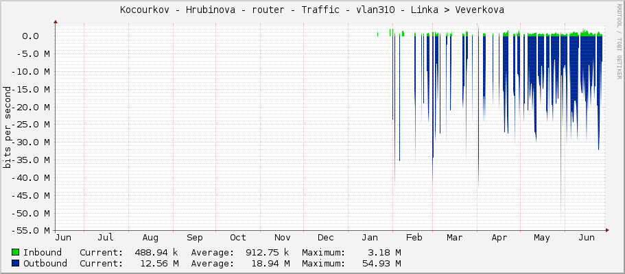 Kocourkov - Hrubinova - router - Traffic - vlan310 - Linka –> Veverkova