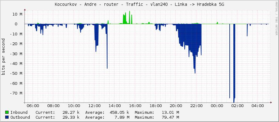Kocourkov - Andre - router - Traffic - vlan240 - Linka -> Hradebka 5G