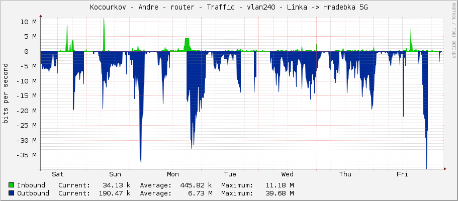 Kocourkov - Andre - router - Traffic - vlan240 - Linka -> Hradebka 5G