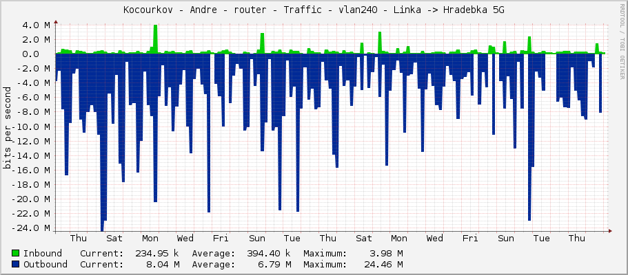 Kocourkov - Andre - router - Traffic - vlan240 - Linka -> Hradebka 5G