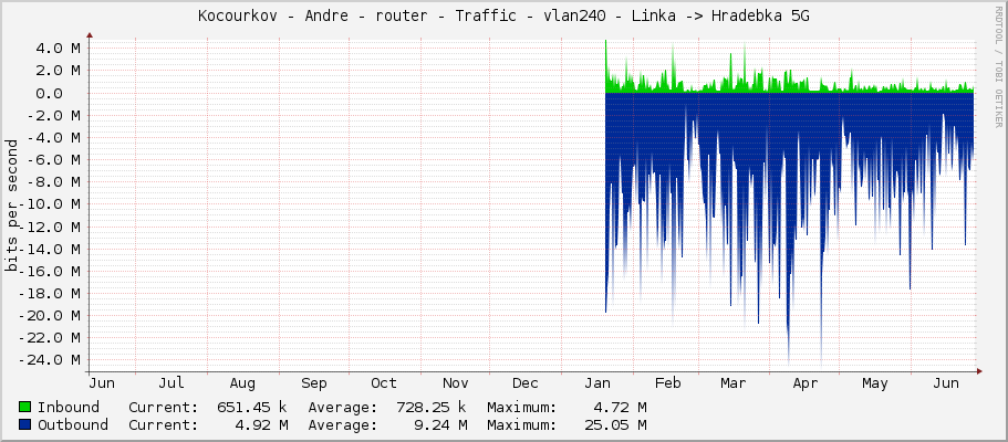 Kocourkov - Andre - router - Traffic - vlan240 - Linka -> Hradebka 5G