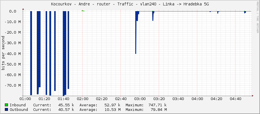 Kocourkov - Andre - router - Traffic - vlan240 - Linka -> Hradebka 5G