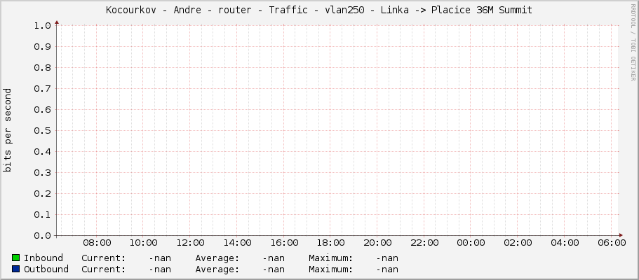 Kocourkov - Andre - router - Traffic - vlan250 - Linka -> Placice 36M Summit