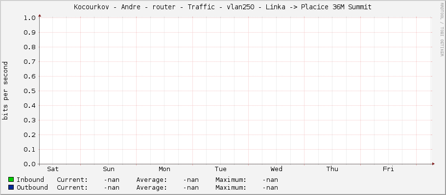 Kocourkov - Andre - router - Traffic - vlan250 - Linka -> Placice 36M Summit