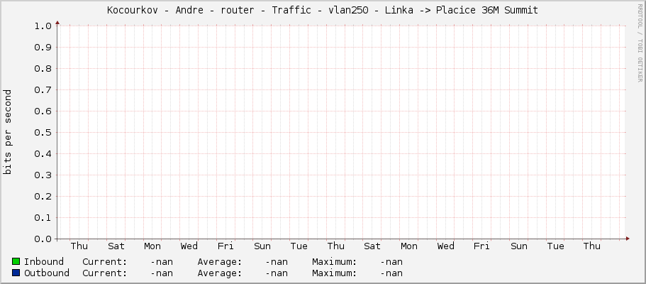Kocourkov - Andre - router - Traffic - vlan250 - Linka -> Placice 36M Summit