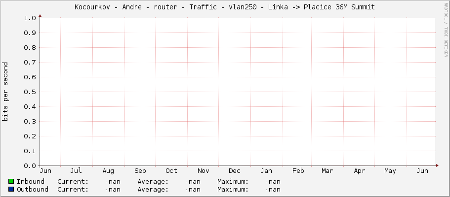 Kocourkov - Andre - router - Traffic - vlan250 - Linka -> Placice 36M Summit