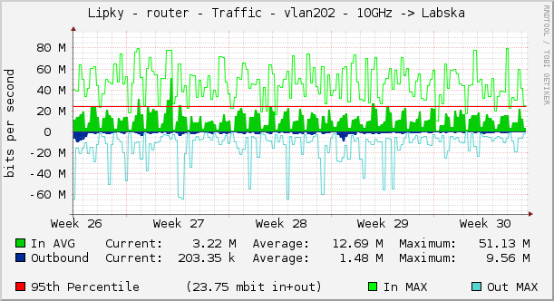 Lipky - router - Traffic - vlan202 - 10GHz -> Labska